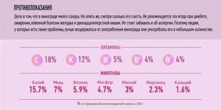 6 шкідливих властивостей винограду для організму людини