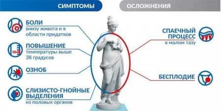 Аднексит: чим лікувати запалення придатків