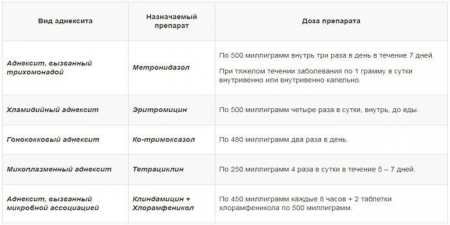 Аднексит: чим лікувати запалення придатків