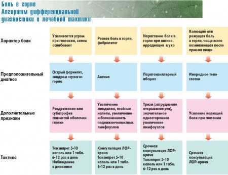 Біль у горлі при ковтанні: причини і лікування