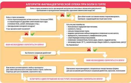 Біль у горлі при ковтанні: причини і лікування