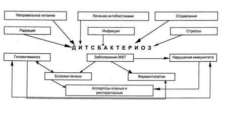 Дисбактеріоз у дитини — симптоми захворювання кишечника