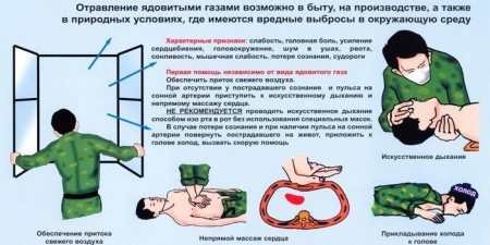 Перша допомога при отруєнні чадним газом — покрокова інструкція