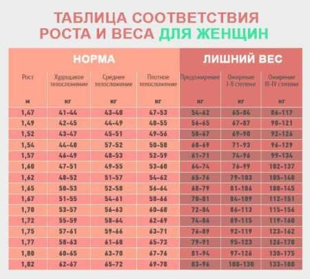 Співвідношення зросту і ваги у чоловіків і жінок