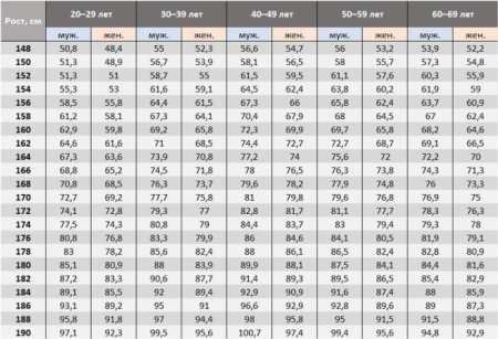 Співвідношення зросту і ваги у чоловіків і жінок