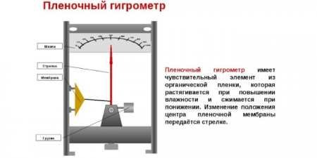Як вибрати прилад для вимірювання вологості повітря в приміщенні