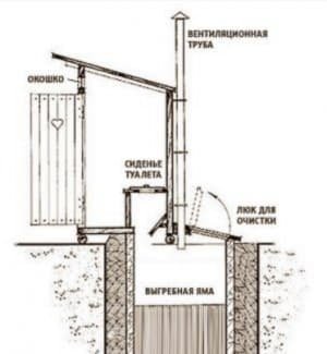 Як і де побудувати туалет на дачі