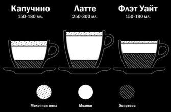Рецепт флет уайт: покрокове приготування ідеальної кави вдома
