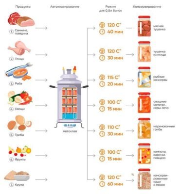 Домашня тушонка в автоклаві: простий рецепт та поради приготування