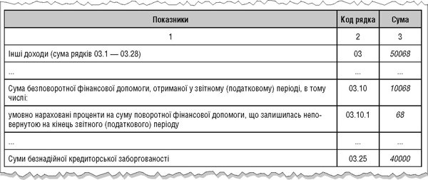 Зрозумілі проводки: безповоротна фінансова допомога пояснена просто