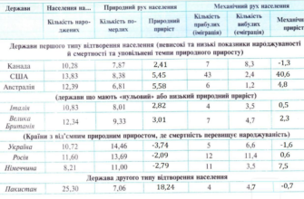 Аналіз: Різниця показників народжуваності та смертності в Україні
