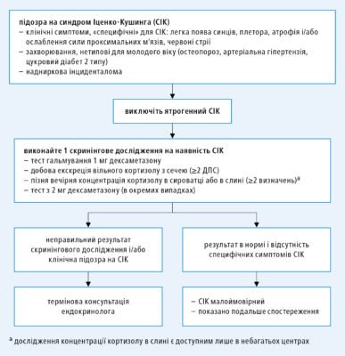 Різниця між синдромом і хворобою Іценко-Кушинга: детальний аналіз