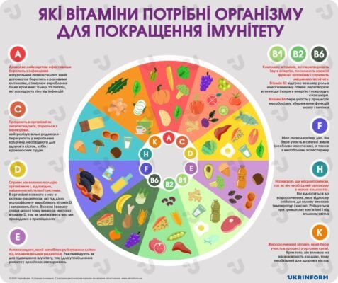 Що їсти, щоб підвищити імунітет: продукти для зміцнення захисту