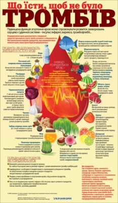 Що не можна їсти при тромбозі: продукти, яких слід уникати Що не можна їсти при тромбозі: продукти, яких слід уникати