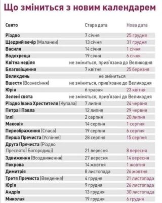 Різниця між юліанським і григоріанським календарем: досягнуто 13 днів