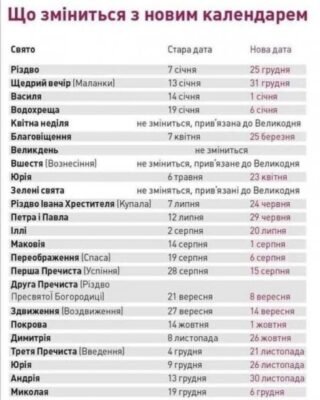 Різниця між юліанським і григоріанським календарем: основні відмінності Різниця між юліанським і григоріанським календарем: основні відмінності