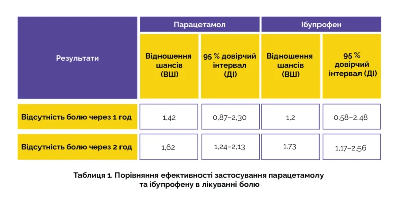 Все, що потрібно знати про різницю між ібупрофеном і парацетамолом Все, що потрібно знати про різницю між ібупрофеном і парацетамолом