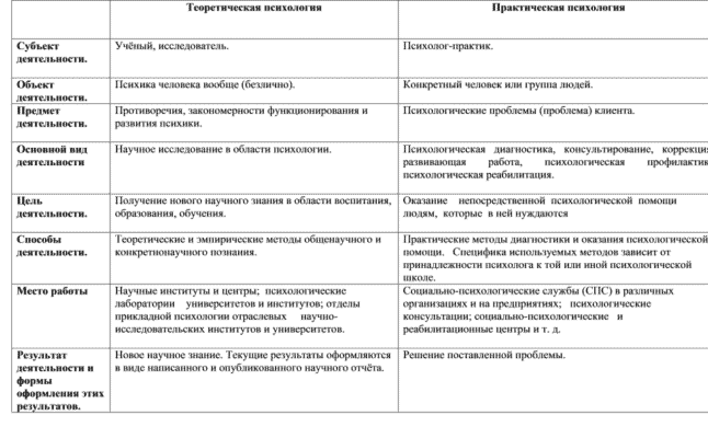 Різниця між психологом та практичним психологом: розкриваємо суть професій