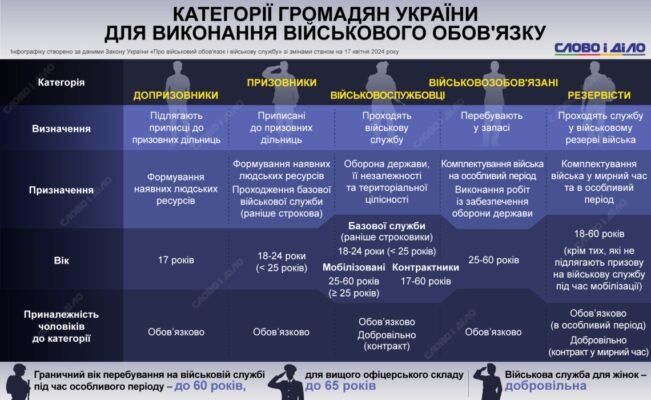 Призовник vs. військовозобов’язаний: основні відмінності та обов’язки Призовник vs. військовозобов’язаний: основні відмінності та обов’язки