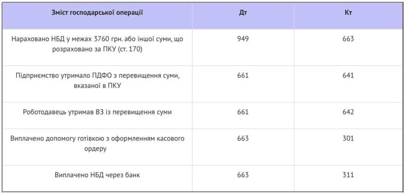 Нецільова благодійна допомога: як правильно оформити проводки Нецільова благодійна допомога: як правильно оформити проводки