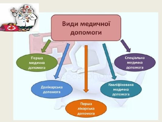 Навички самодопомоги та невідкладної допомоги для учнів 7 класу
