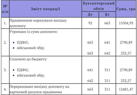 Коли не виплачується вихідна допомога при звільненні: основні випадки Коли не виплачується вихідна допомога при звільненні: основні випадки