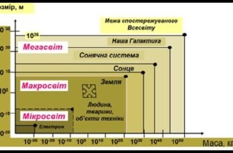 Різниця між мікро, макро та мегасвітом: детальне пояснення
