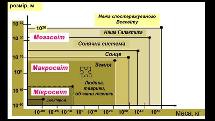 Різниця між мікро, макро та мегасвітом: детальне пояснення