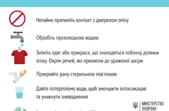Опіки: перша допомога та ефективні методи лікування опіків