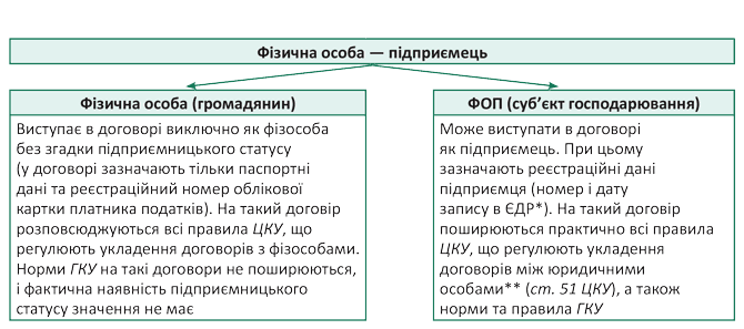 Фізична особа та фізична особа підприємець: основні відмінності Фізична особа та фізична особа підприємець: основні відмінності