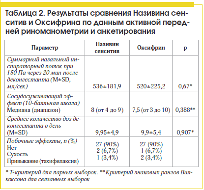 Оксиметазолін vs Ксилометазолін: у чому різниця та що обрати?