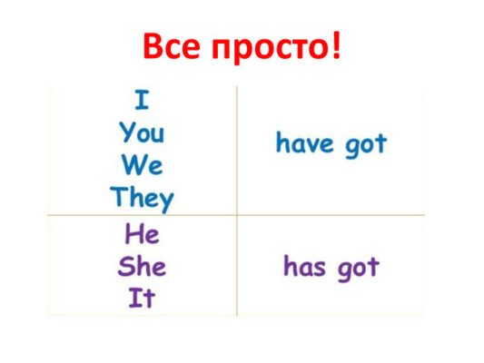 Різниця між “have” і “have got”: розкриваємо ключові відмінності