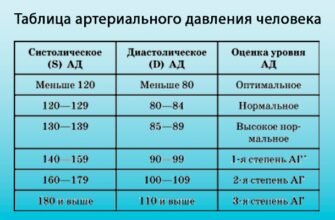 Велика різниця між систолічним і діастолічним тиском: що це означає?