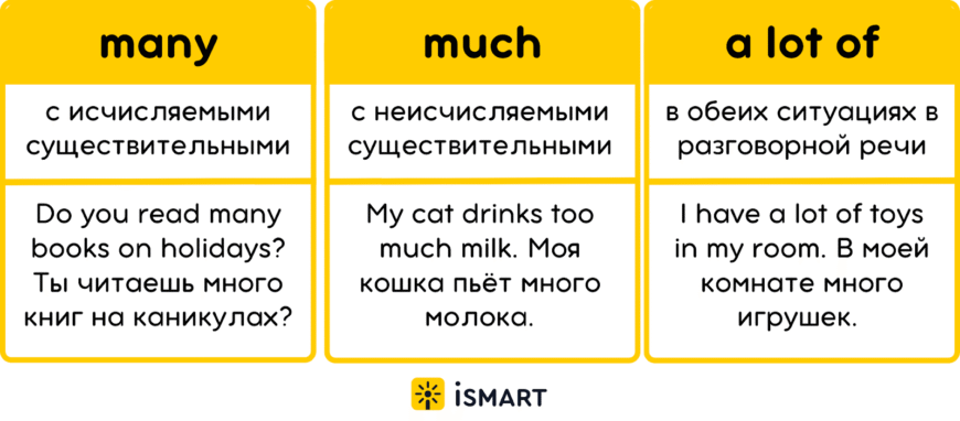 Як відрізнити “How Much” та “How Many”: ключові відмінності та приклади Як відрізнити “How Much” та “How Many”: ключові відмінності та приклади