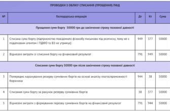 Поворотна фінансова допомога: проводки та облік для бізнесу