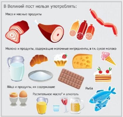 Що не можна їсти під час посту: ключові заборони та рекомендації