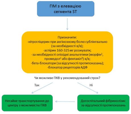Гострий коронарний синдром: ефективна невідкладна допомога пацієнтам Гострий коронарний синдром: ефективна невідкладна допомога пацієнтам