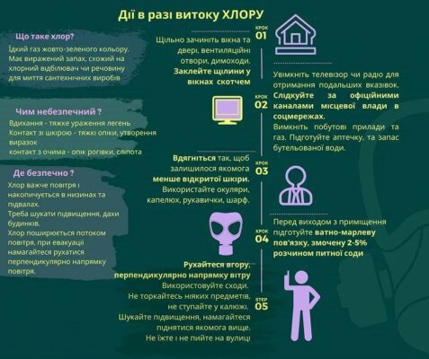 Перша допомога при отруєнні хлором: поради та рекомендації