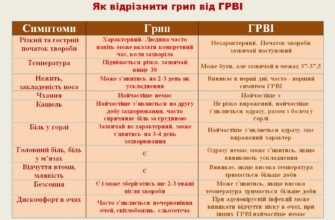 “Різниця між грипом і ГРВІ: як відрізнити симптоми та лікування”