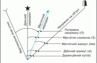 Різниця між азимутом та дирекційним кутом: що потрібно знати?