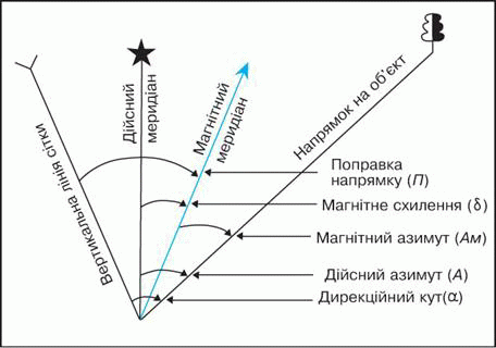 Різниця між азимутом та дирекційним кутом: що потрібно знати? Різниця між азимутом та дирекційним кутом: що потрібно знати?