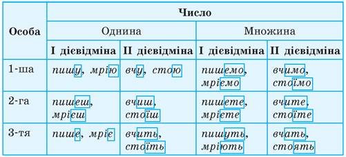 До якої дієвідміни належить дієслово “їсти” в українській мові? До якої дієвідміни належить дієслово “їсти” в українській мові?