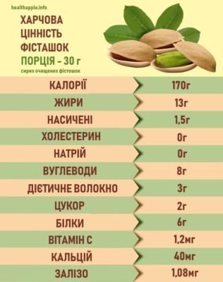 Скільки фісташок можна їсти в день: оптимальна кількість для здоров’я Скільки фісташок можна їсти в день: оптимальна кількість для здоров’я