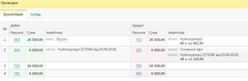 Розрахунок курсової різниці: покроковий приклад та аналіз змін Розрахунок курсової різниці: покроковий приклад та аналіз змін