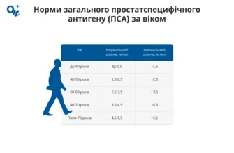 ПСА загальний і вільний: які ключові відмінності аналізів?