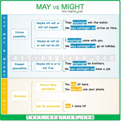 Різниця між “may” і “might”: ключові відмінності в англійській мові Різниця між “may” і “might”: ключові відмінності в англійській мові