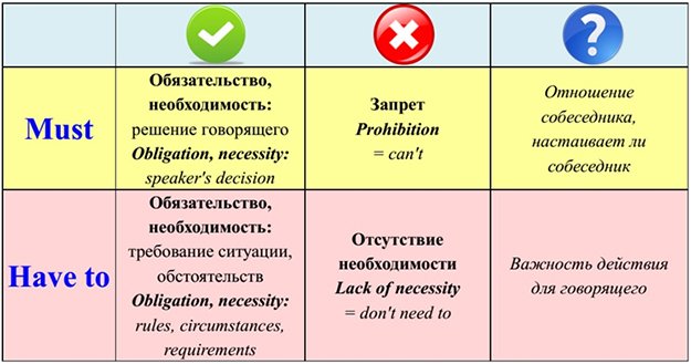 Різниця між “must” і “have to”: як правильно використовувати в англійській
