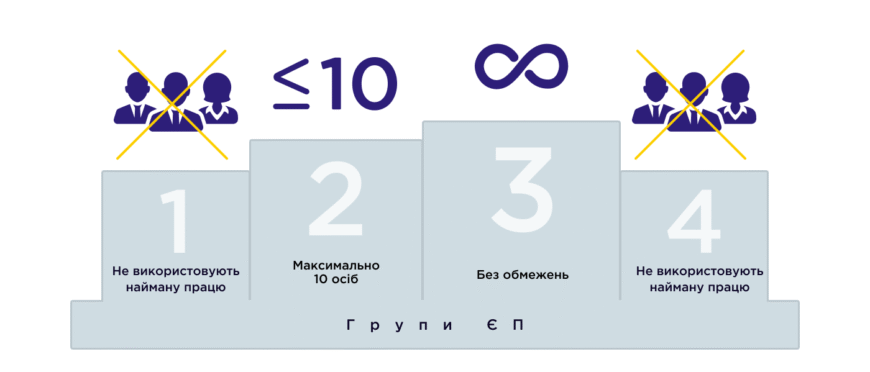 Різниця між 2 і 3 групою ФОП: Як обрати оптимальний варіант? Різниця між 2 і 3 групою ФОП: Як обрати оптимальний варіант?