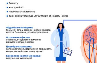 Інфаркт vs. Інсульт: Яка різниця? Симптоми та профілактика