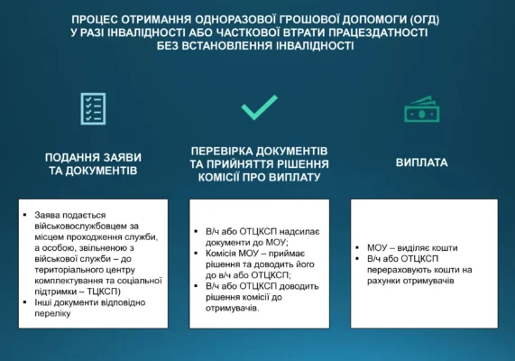 Одноразова грошова допомога при інвалідності 2025: умови та вимоги